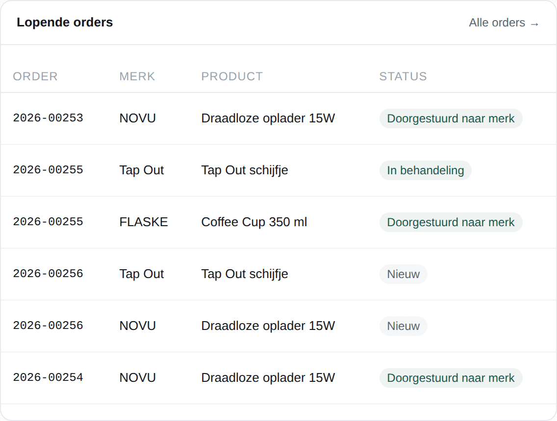 Lopende orders op het dashboard, met status per order